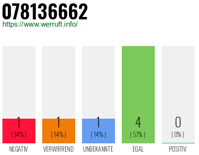 Rufnummer 078136662 Telefonnummer 078136662