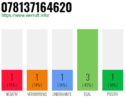 Rufnummer 078137164620 Telefonnummer 078137164620