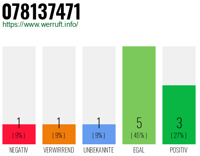 Rufnummer 078137471 Telefonnummer 078137471