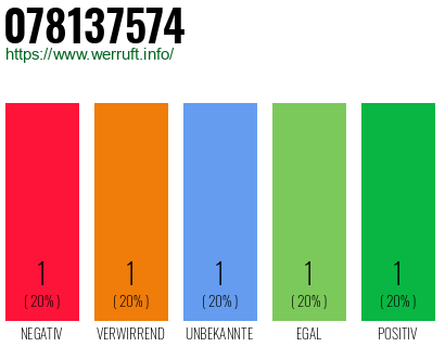 Rufnummer 078137574 Telefonnummer 078137574