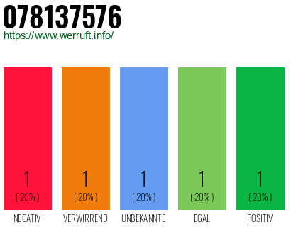 Rufnummer 078137576 Telefonnummer 078137576