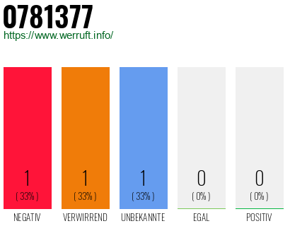 Rufnummer 0781377 Telefonnummer 0781377
