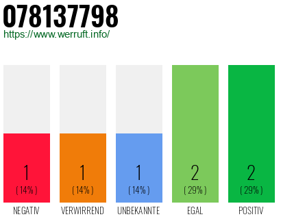 Rufnummer 078137798 Telefonnummer 078137798
