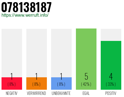 Rufnummer 078138187 Telefonnummer 078138187