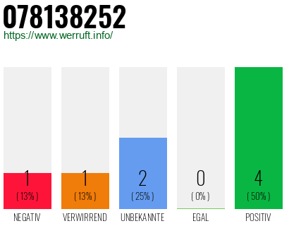 Rufnummer 078138252 Telefonnummer 078138252