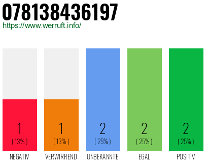 Rufnummer 078138436197 Telefonnummer 078138436197