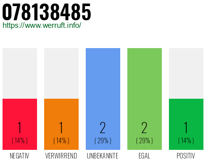 Rufnummer 078138485 Telefonnummer 078138485