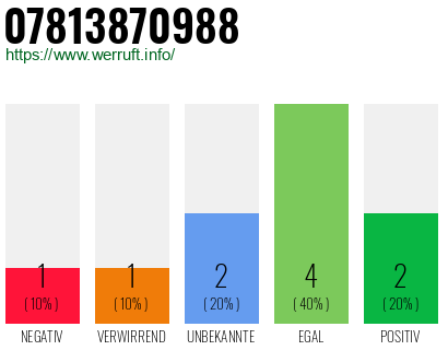 Rufnummer 07813870988 Telefonnummer 07813870988
