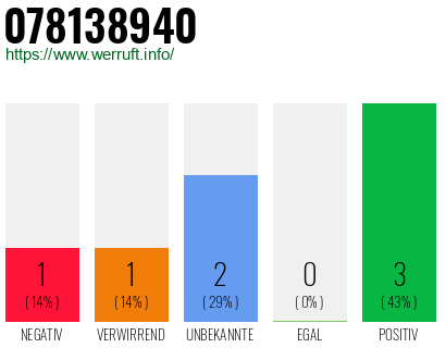 Rufnummer 078138940 Telefonnummer 078138940