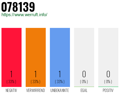 Rufnummer 078139 Telefonnummer 078139