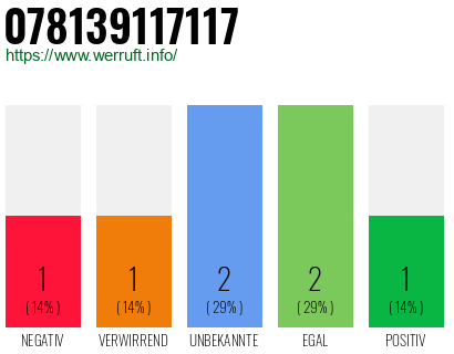 Rufnummer 078139117117 Telefonnummer 078139117117