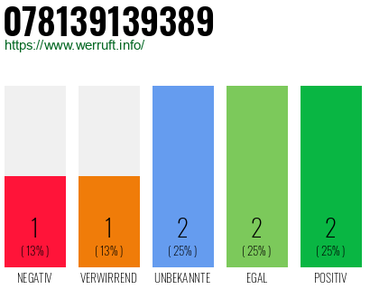 Rufnummer 078139139389 Telefonnummer 078139139389