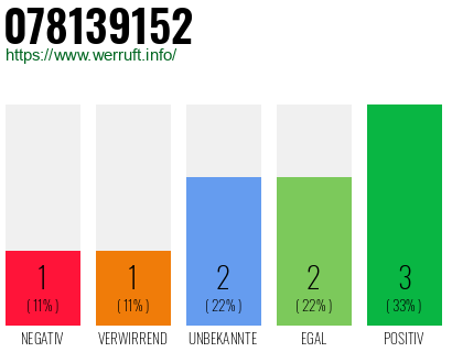 Rufnummer 078139152 Telefonnummer 078139152