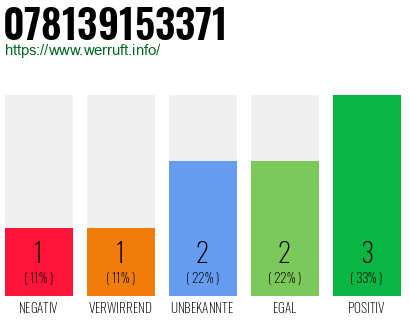Rufnummer 078139153371 Telefonnummer 078139153371
