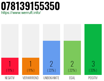 Rufnummer 078139155350 Telefonnummer 078139155350