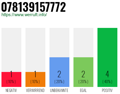 Rufnummer 078139157772 Telefonnummer 078139157772