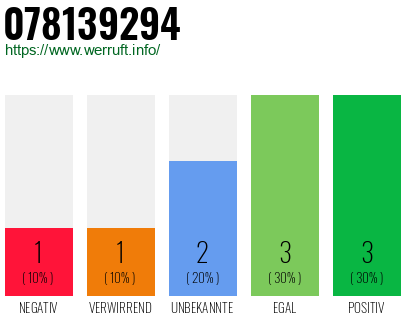 Rufnummer 078139294 Telefonnummer 078139294