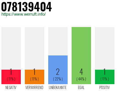Rufnummer 078139404 Telefonnummer 078139404