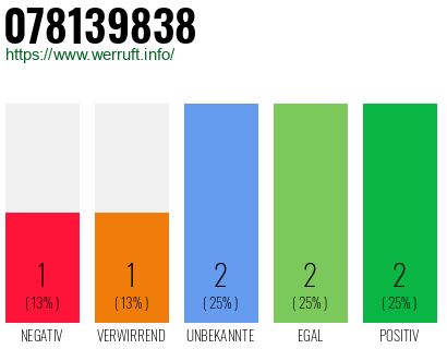 Rufnummer 078139838 Telefonnummer 078139838
