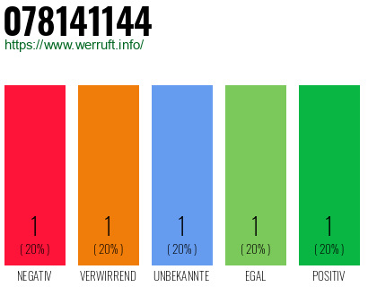 Rufnummer 078141144 Telefonnummer 078141144