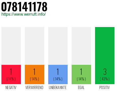 Rufnummer 078141178 Telefonnummer 078141178