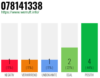 Rufnummer 078141338 Telefonnummer 078141338