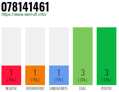 Rufnummer 078141461 Telefonnummer 078141461