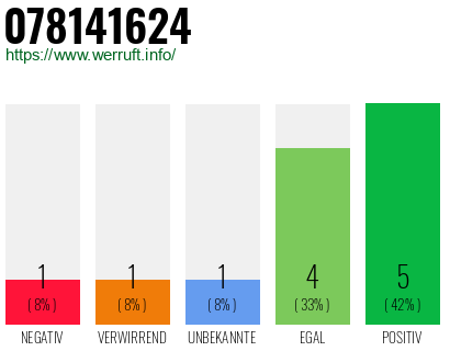 Rufnummer 078141624 Telefonnummer 078141624