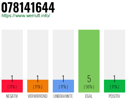 Rufnummer 078141644 Telefonnummer 078141644