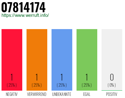 Rufnummer 07814174 Telefonnummer 07814174