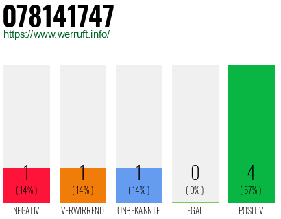 Rufnummer 078141747 Telefonnummer 078141747