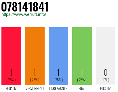 Rufnummer 078141841 Telefonnummer 078141841