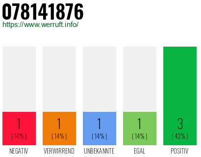 Rufnummer 078141876 Telefonnummer 078141876