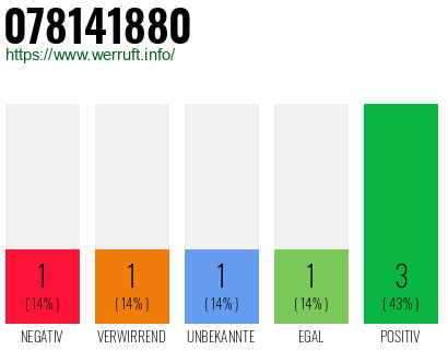 Rufnummer 078141880 Telefonnummer 078141880