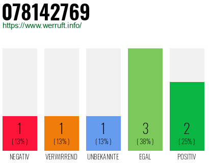Rufnummer 078142769 Telefonnummer 078142769