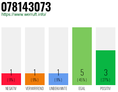 Rufnummer 078143073 Telefonnummer 078143073