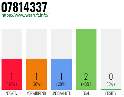Rufnummer 07814337 Telefonnummer 07814337
