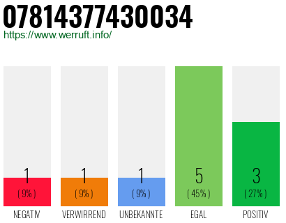Rufnummer 07814377430034 Telefonnummer 07814377430034