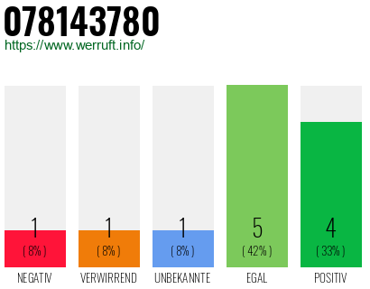 Rufnummer 078143780 Telefonnummer 078143780