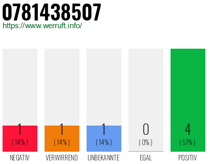 Rufnummer 0781438507 Telefonnummer 0781438507