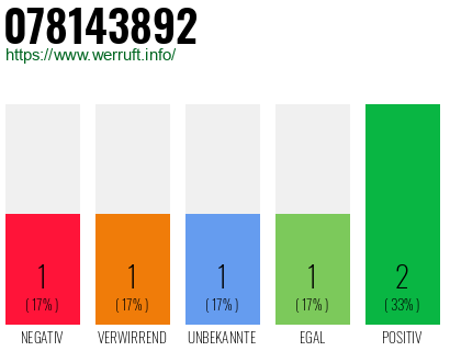 Rufnummer 078143892 Telefonnummer 078143892