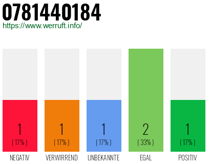 Rufnummer 0781440184 Telefonnummer 0781440184