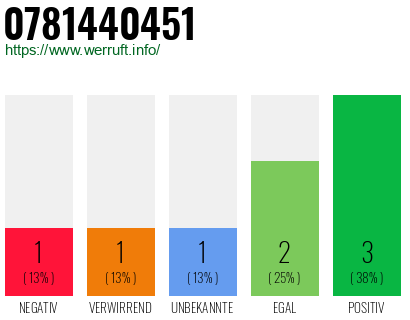 Rufnummer 0781440451 Telefonnummer 0781440451