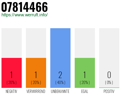 Rufnummer 07814466 Telefonnummer 07814466