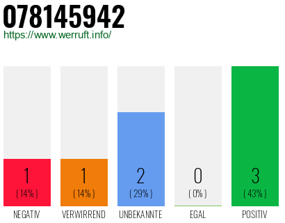 Rufnummer 078145942 Telefonnummer 078145942