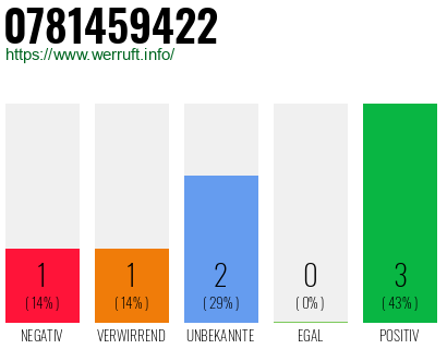 Rufnummer 0781459422 Telefonnummer 0781459422