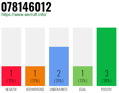 Rufnummer 078146012 Telefonnummer 078146012