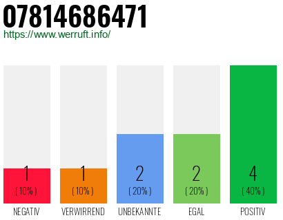 Rufnummer 07814686471 Telefonnummer 07814686471