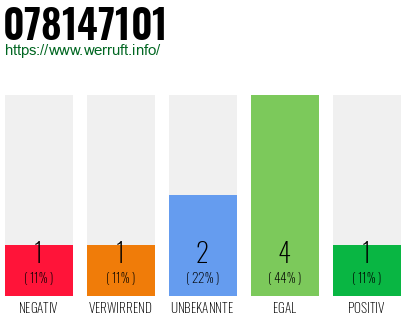 Rufnummer 078147101 Telefonnummer 078147101