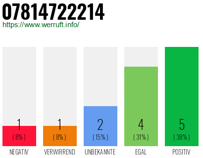 Rufnummer 07814722214 Telefonnummer 07814722214